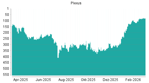BOTSI®-Advisor Abstufung Plexus von Rang 132 auf ...