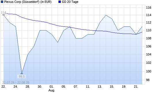 Plexus-Aktie unter 20-Tage-Linie