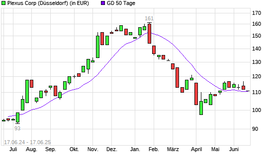 Plexus-Aktie unter 50-Tage-Linie
