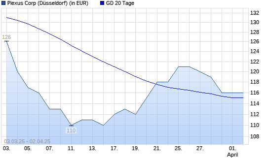 Plexus-Aktie über 20-Tage-Linie