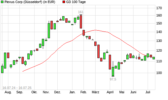 Plexus-Aktie über 100-Tage-Linie