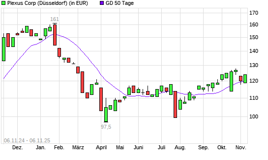 Plexus-Aktie unter 50-Tage-Linie