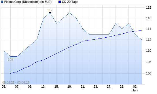 Plexus-Aktie unter 20-Tage-Linie