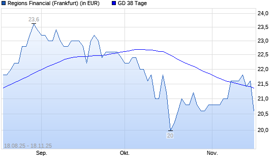 Regions Financial-Aktie &uuml;ber 38-Tage-Linie