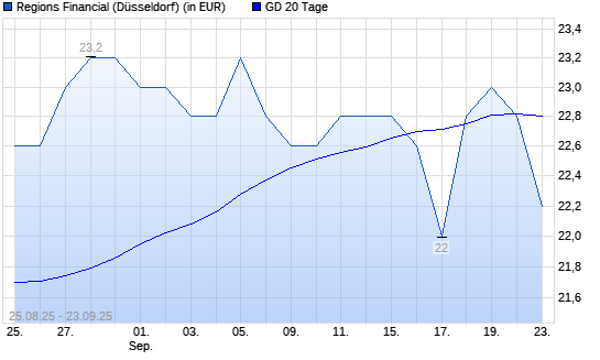 Regions Financial-Aktie unter 20-Tage-Linie