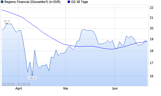 Regions Financial-Aktie unter 38-Tage-Linie