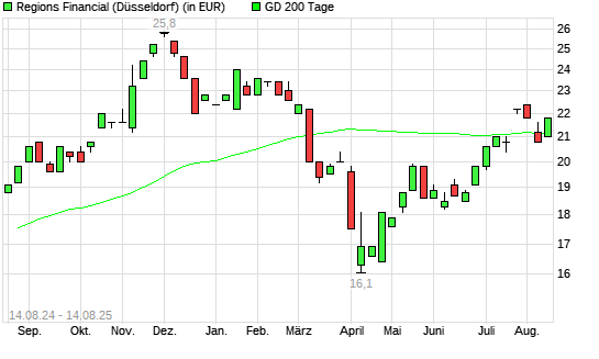 Regions Financial-Aktie &uuml;ber 200-Tage-Linie
