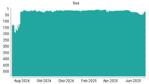 BOTSI®-Advisor Abstufung Sea von Rang 16 auf ...