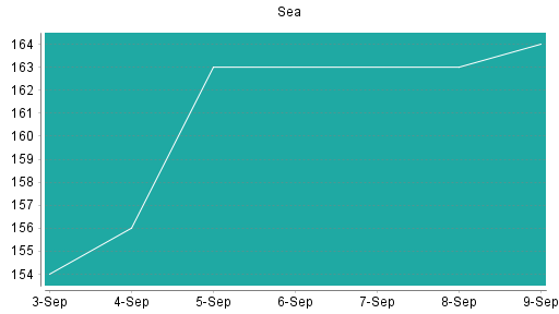 BOTSI®-Advisor Abstufung Sea von Rang 390 auf Rang 392
