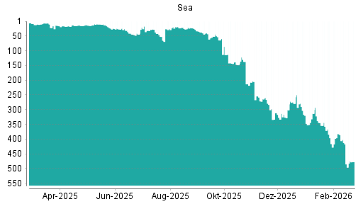 BOTSI®-Advisor Abstufung Sea von Rang 412 auf ...