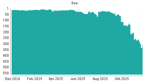 BOTSI®-Advisor Abstufung Sea von Rang 283 auf ...