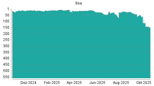 BOTSI®-Advisor Abstufung Sea von Rang 143 auf ...