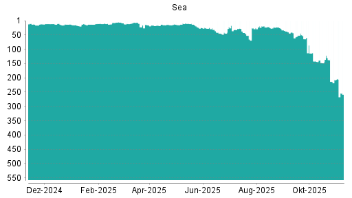 BOTSI®-Advisor Abstufung Sea von Rang 207 auf ...