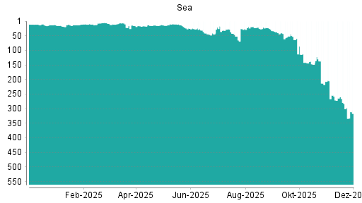 BOTSI®-Advisor Abstufung Sea von Rang 283 auf ...