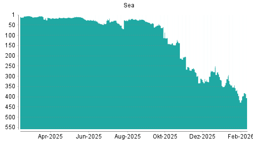 BOTSI®-Advisor Abstufung Sea von Rang 311 auf ...