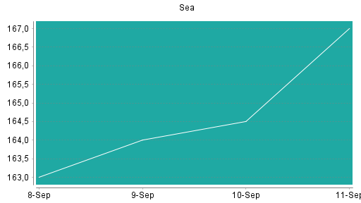 BOTSI®-Advisor Abstufung Sea von Rang 382 auf Rang 386
