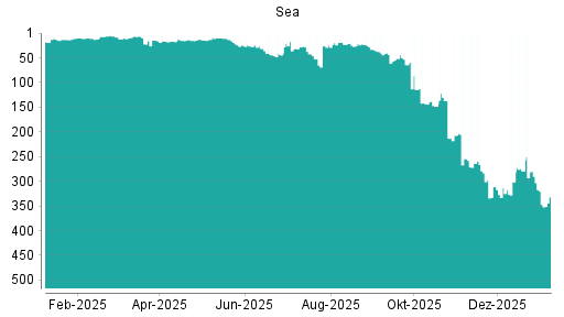 BOTSI®-Advisor Hochstufung SEA von Rang 318 auf Rang 315