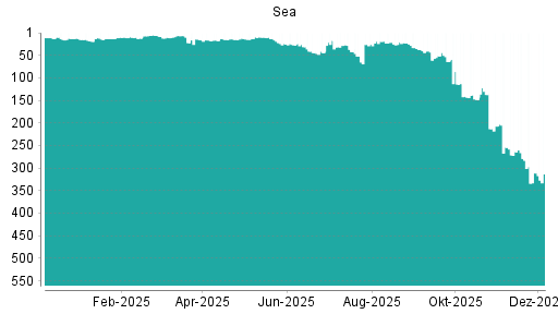 BOTSI®-Advisor Abstufung Sea von Rang 283 auf ...