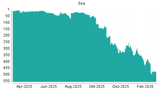 BOTSI®-Advisor Abstufung Sea von Rang 475 auf ...