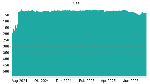 BOTSI®-Advisor Abstufung Sea von Rang 8 auf ...