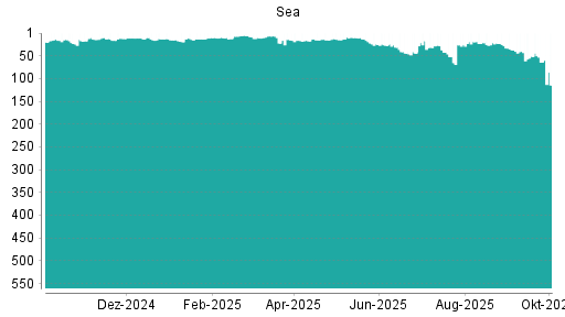BOTSI®-Advisor Abstufung Sea von Rang 51 auf ...