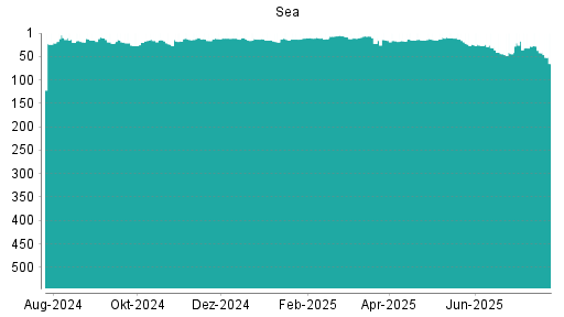 BOTSI®-Advisor Abstufung Sea von Rang 42 auf ...