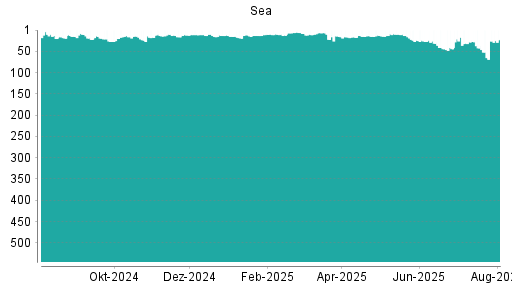 BOTSI®-Advisor Hochstufung Sea von Rang 65 auf ...