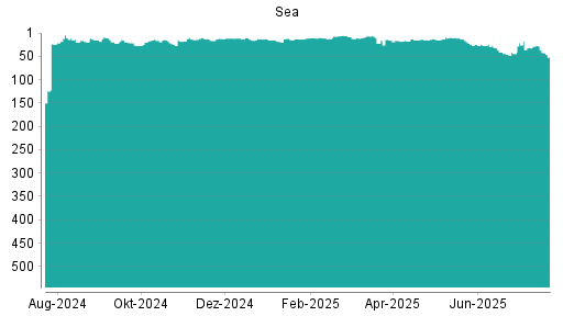 BOTSI®-Advisor Abstufung Sea von Rang 17 auf ...