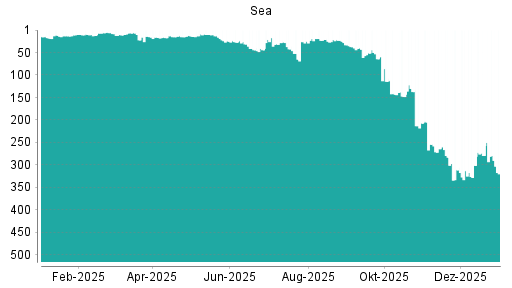BOTSI®-Advisor Hochstufung SEA von Rang 324 auf Rang 320