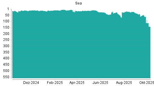 BOTSI®-Advisor Abstufung Sea von Rang 114 auf ...