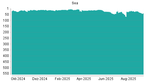 BOTSI®-Advisor Hochstufung Sea von Rang 25 auf ...