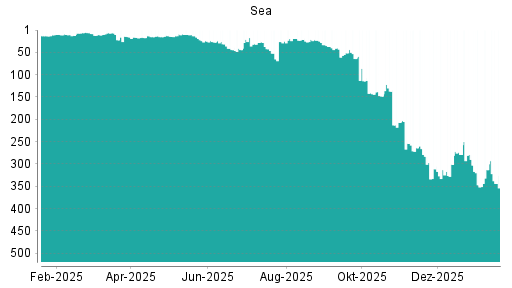 BOTSI®-Advisor Abstufung Sea von Rang 313 auf ...