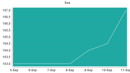 BOTSI®-Advisor Hochstufung Sea von Rang 395 auf Rang 335