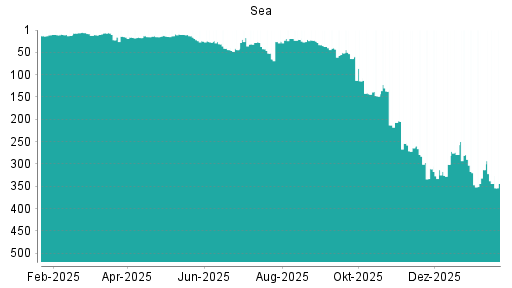 BOTSI®-Advisor Abstufung Sea von Rang 6 auf ...
