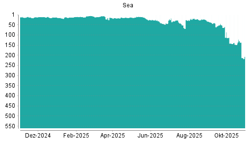 BOTSI®-Advisor Hochstufung Sea von Rang 148 auf ...