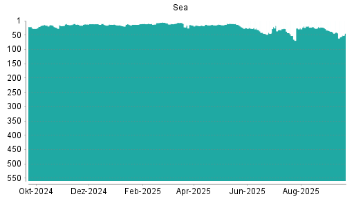 BOTSI®-Advisor Abstufung Sea von Rang 25 auf Rang 37