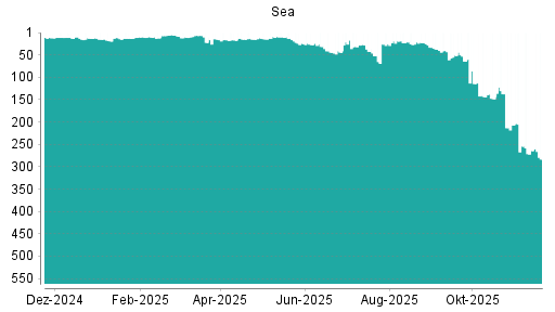 BOTSI®-Advisor Abstufung Sea von Rang 264 auf ...