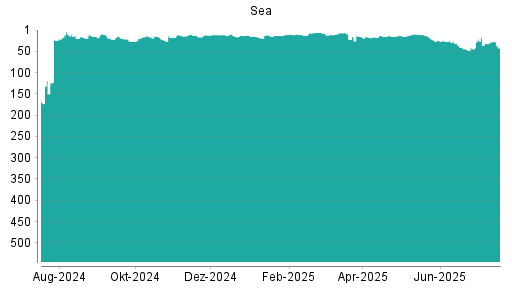 BOTSI®-Advisor Abstufung Sea von Rang 6 auf ...