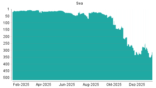 BOTSI®-Advisor Abstufung SEA von Rang 317 auf Rang 318