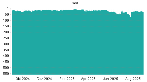 BOTSI®-Advisor Hochstufung Sea von Rang 386 auf Rang 380