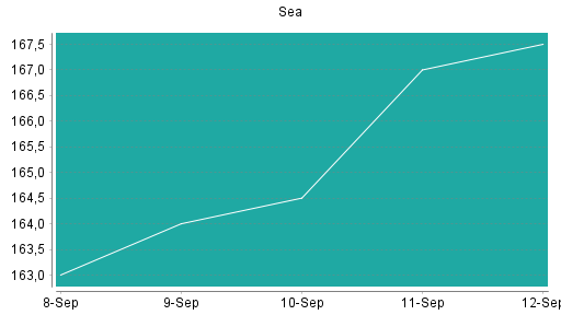 BOTSI®-Advisor Abstufung Sea von Rang 21 auf ...