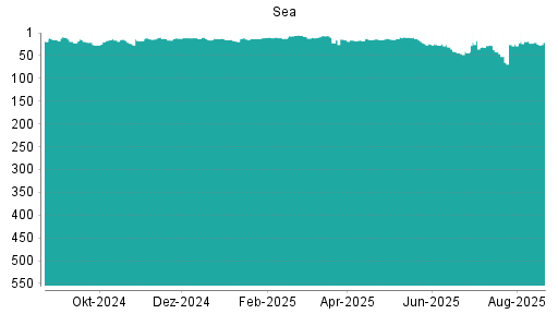 BOTSI®-Advisor belässt Sea weiter auf ...