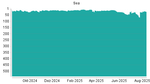 BOTSI®-Advisor Hochstufung Sea von Rang 25 auf ...