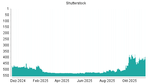 BOTSI®-Advisor Abstufung Shutterstock von Rang 497 auf Rang 500