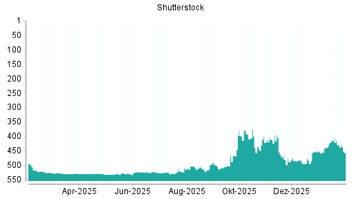 BOTSI®-Advisor Abstufung Shutterstock von Rang 521 auf ...