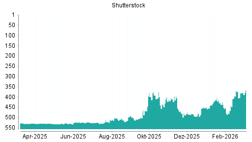 BOTSI®-Advisor Hochstufung Shutterstock von Rang 207 auf Rang 181