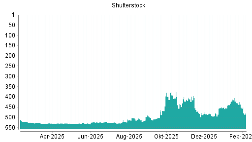 BOTSI®-Advisor Abstufung Shutterstock von Rang 430 auf ...