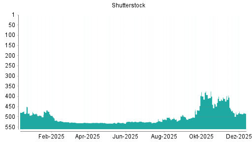 BOTSI®-Advisor Abstufung Shutterstock von Rang 521 auf ...