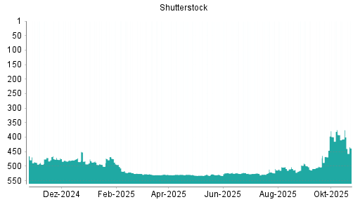 BOTSI®-Advisor Abstufung Shutterstock von Rang 375 auf ...