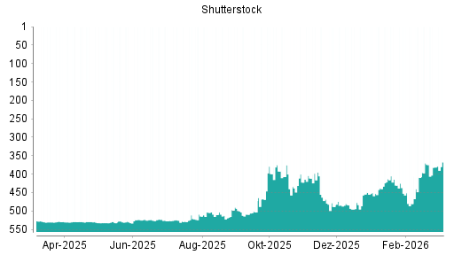 BOTSI®-Advisor Abstufung Shutterstock von Rang 530 auf ...